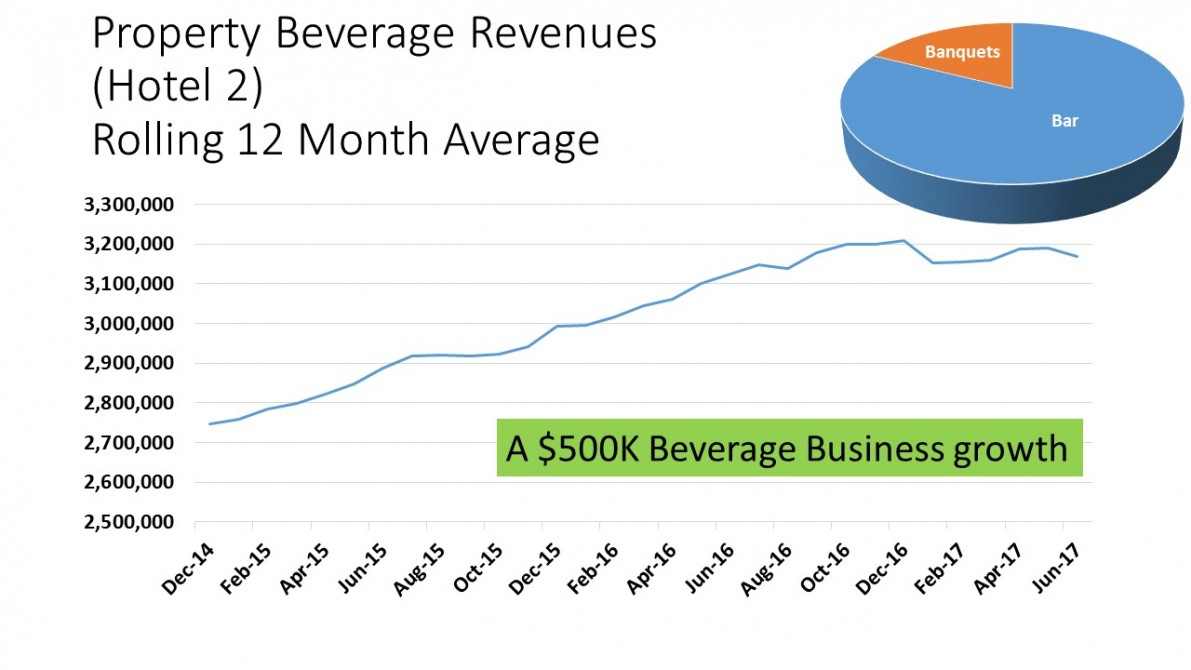 Edgewater rev growth