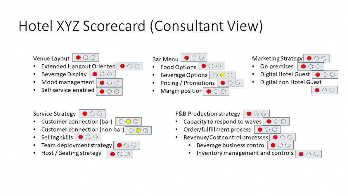 Hotel XYZ Scorecard (Consultant View)