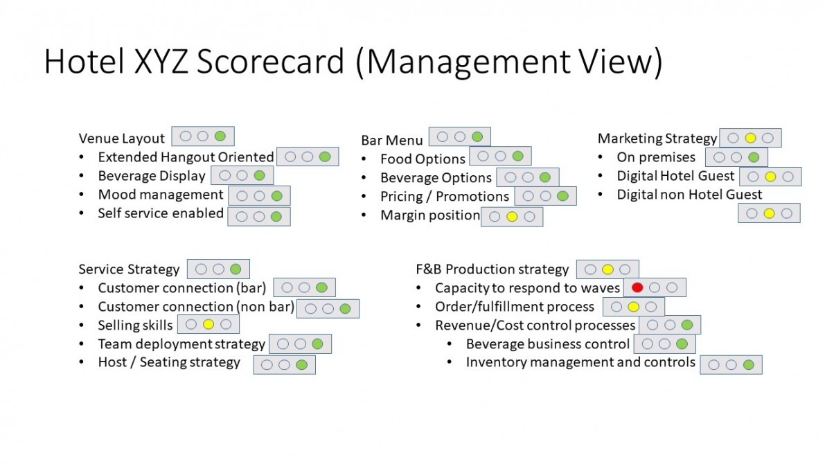 Hotel XYZ Scorecard (Management View)